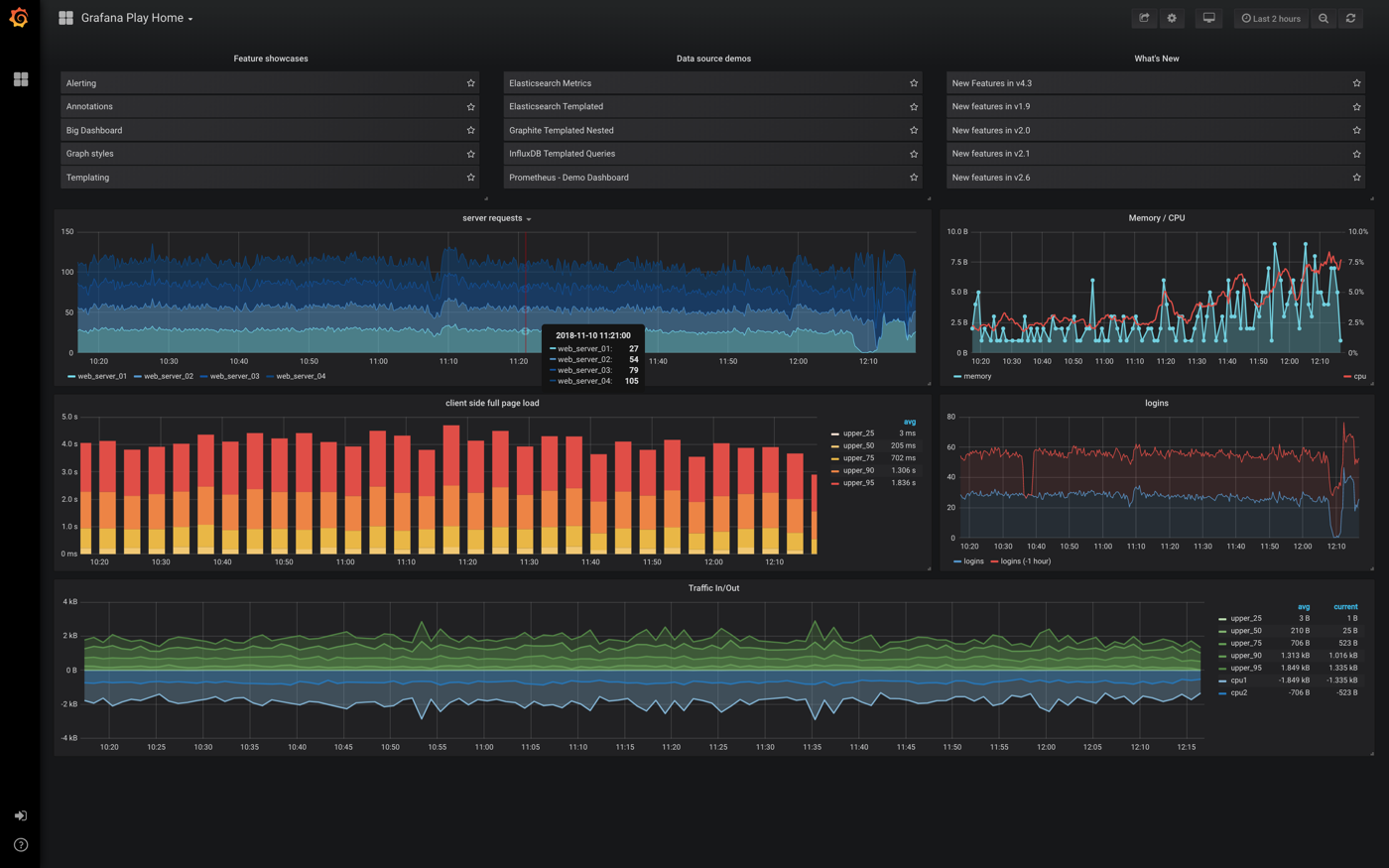 Dashboard de Grafana