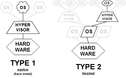 Hipervisor tipo 1 sobre el hardware frente a hipervisor tipo 2 sobre un sistema operativo anfitrión